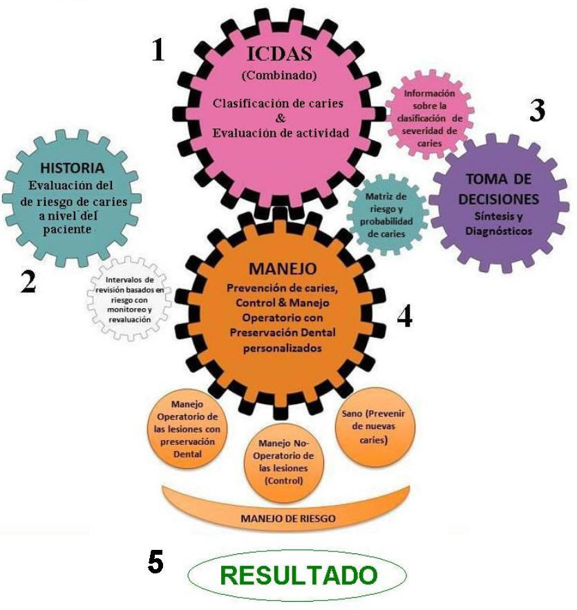 Sistema Internacional Para La Clasificaci N Y Gesti N De Caries Iccms